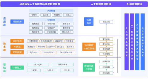 華清遠(yuǎn)見AI人工智能專業(yè)實(shí)驗(yàn)室建設(shè)方案 以產(chǎn)業(yè)應(yīng)用驅(qū)動(dòng)高校教學(xué)實(shí)訓(xùn)變革
