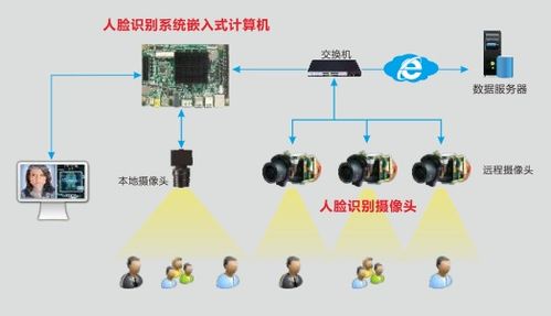 華北工控人臉識別計(jì)算機(jī)解決方案 驅(qū)動人工智能基礎(chǔ)軟件開發(fā)，加速智能安防建設(shè)落地